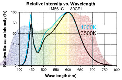 LM561C 3500 vs 4000K vs par.jpg