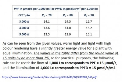 Lumens /Lux to PPF / PPFD Chart White LEDs by CCT and CRI