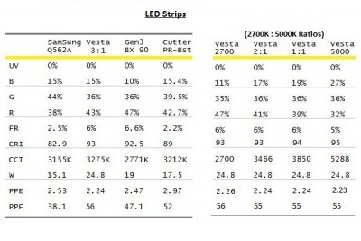Vesta 2750G LED Strip Comparison at Various 2700 : 5000K Ratios
