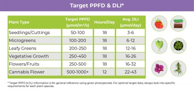 Target DLI (mol/m2/day) for Plants