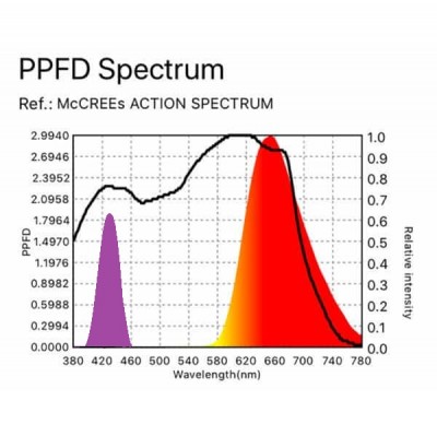 Violet ~ 420 nm and PC Red &quot;Optimal&quot; Supplemental Spectrum