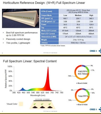 Cree Horticultural Linear LED