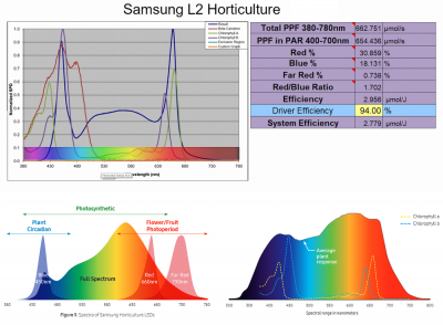 Samsung Horticultural Linear LED