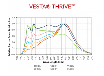 Vesta Thrive Spectrum Graph...
