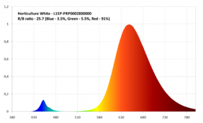 Sunplus Purple 2.5% LED Wavelength Percentage Distribution and Graph...