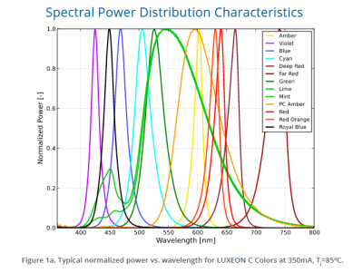 Luxeon Color-Line LED SPD Chart