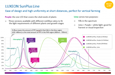 Luxeon SunPlus Purple SPD Chart overlay