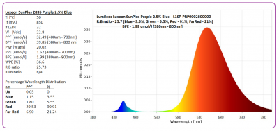 Calculated Percentage Wavelength Distribution for the 32 LED &quot;PC Red&quot; module