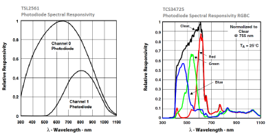 TSL2561 and TCS34725 spectral chart comparison