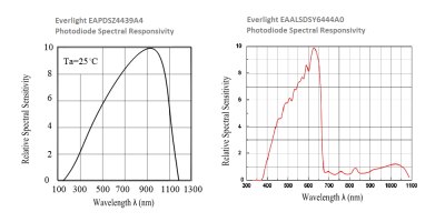 Everlight EAALSDSY6444A0 and EAPDSZ4439A4 spectral chart comparison