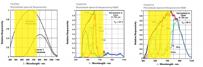 TSL2561, TCS34725 and TCS34715 Sensor Comparisons, with highlighted PBAR (~ 350 - 750nm) range.